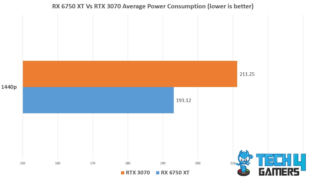 RX 6750 XT Vs RTX 3070 Power usage