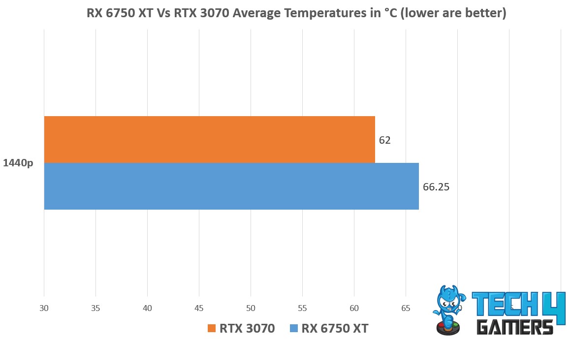 RX 6800 XT vs RTX 3070 vs RX 6750 XT