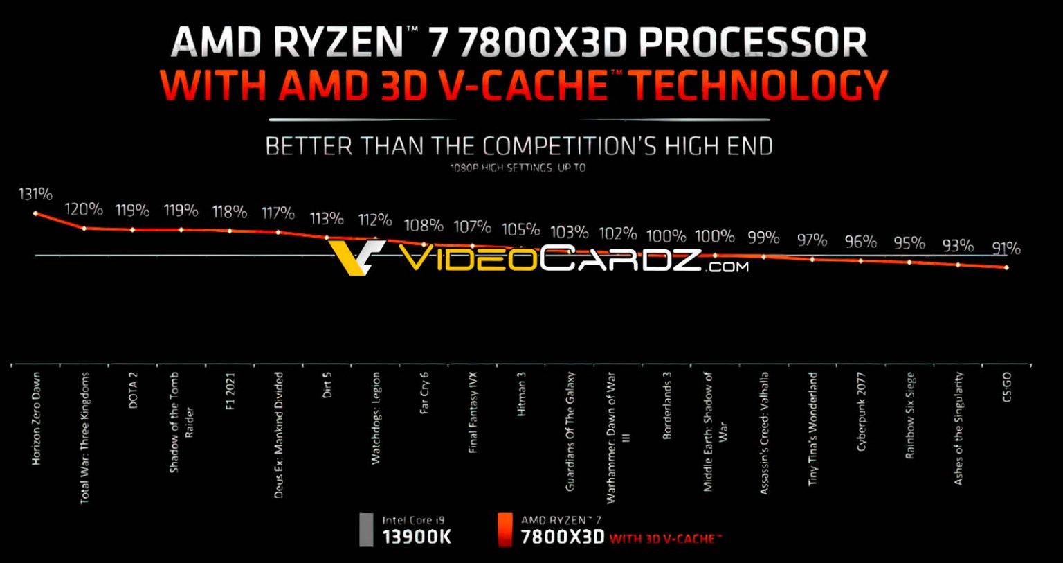 AMD Ryzen 7 7800X3 vs Intel Core i9 13900K