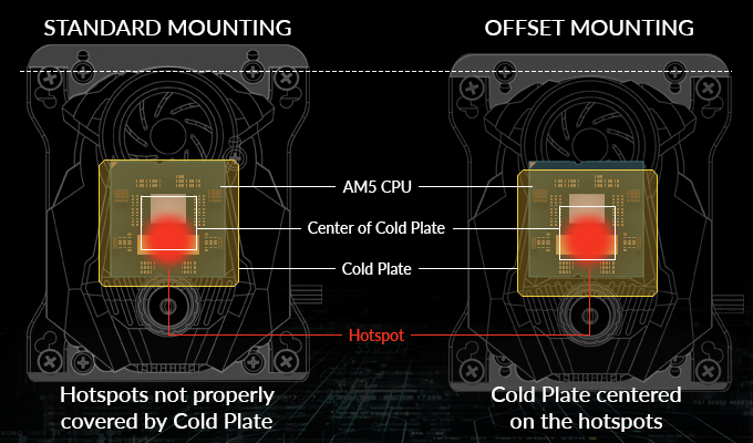 ARCTIC Liquid Freezer II 360 — AMD Offset Mounting