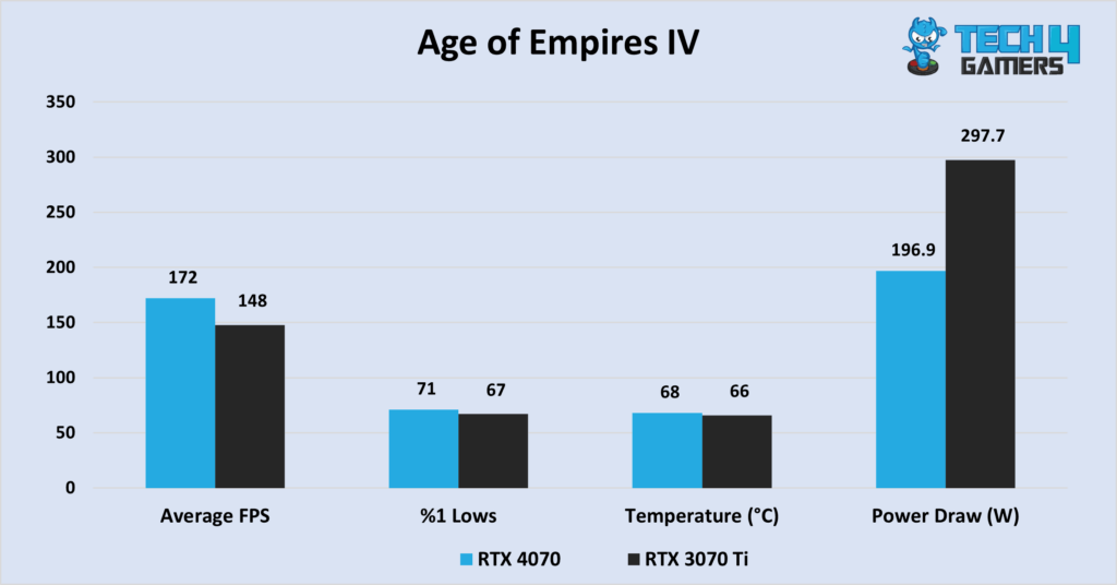 A graph comparing the RTX 4070 to the RTX 3070 Ti in Age of Empires 4 at 1440P resolution. The graph compares their average FPS, %1 low FPS, average temperature and average power draw.