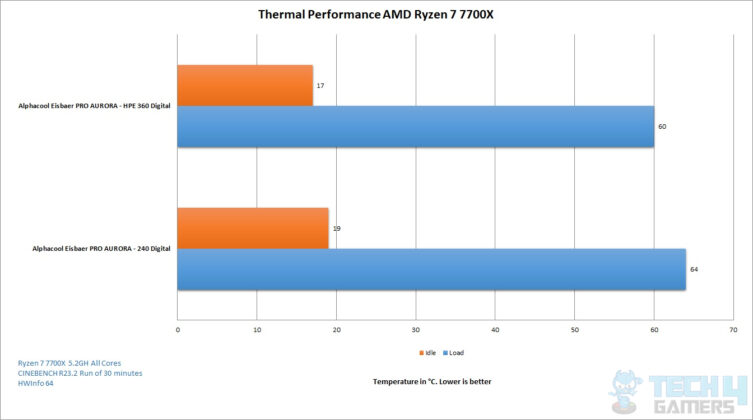 Alphacool Eisbaer PRO AURORA 240 Digital - Thermal Performance on 7700X