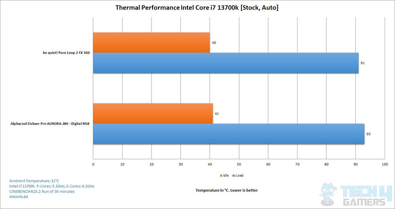 Alphacool Eisbaer Pro Aurora 280 D-RGB Thermal Performance