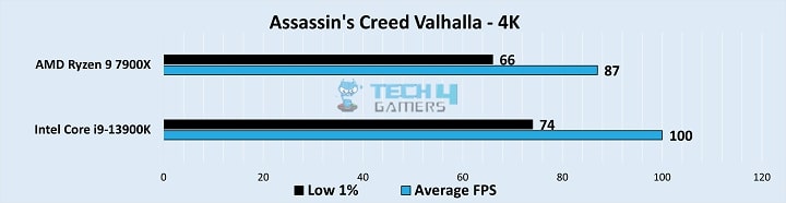 Assassin's Creed Valhalla Stats
