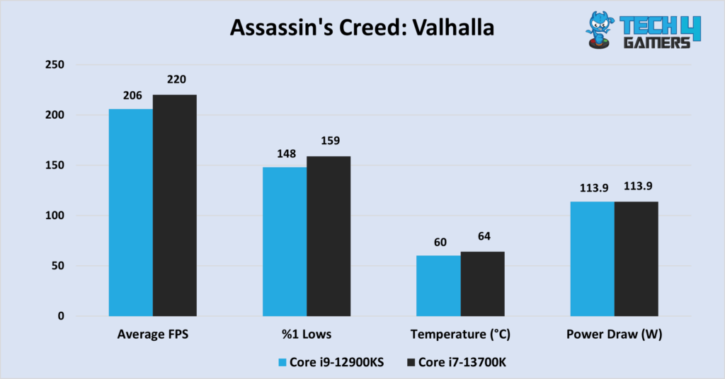 A graph comparing the Core i9-12900KS vs Core i7-13700K in Assassin's Creed: Valhalla at 1080P, comparing average FPS, %1 lows, temperature, and power draw. 
