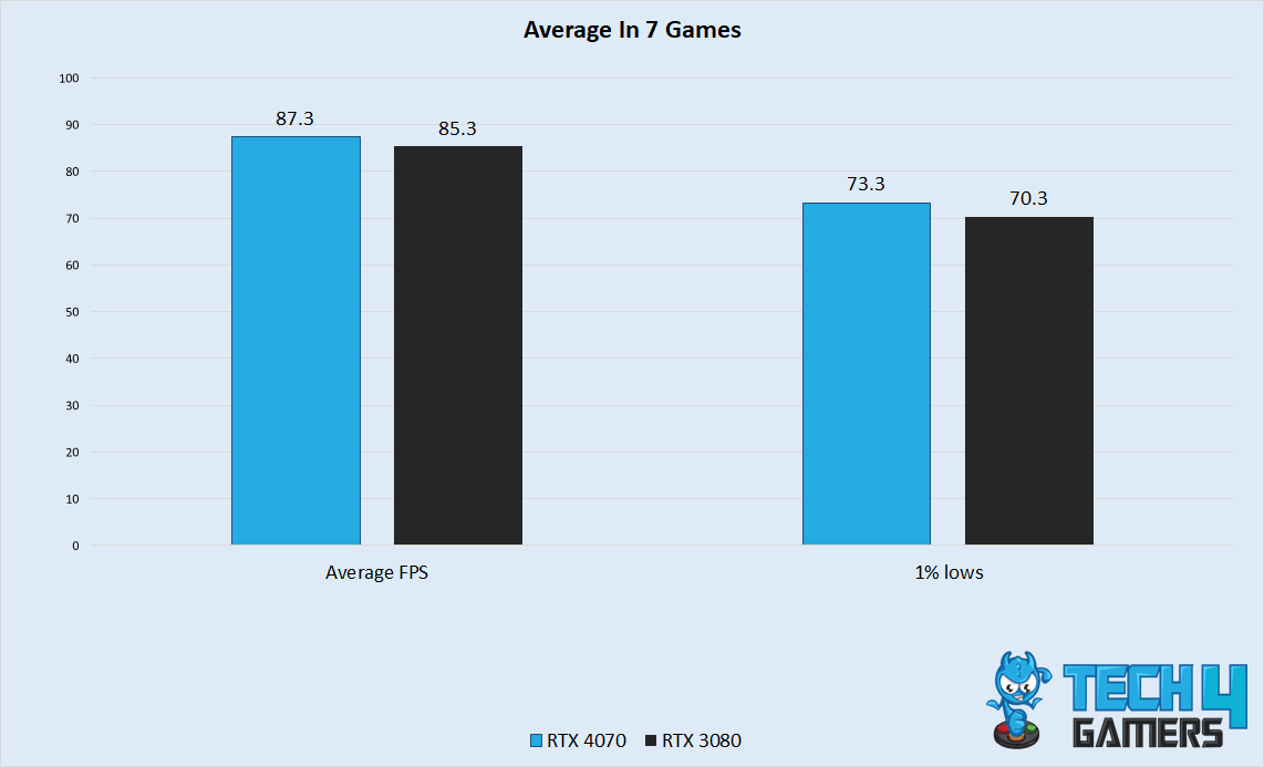Frame Rates And 1% Lows In 7 Games