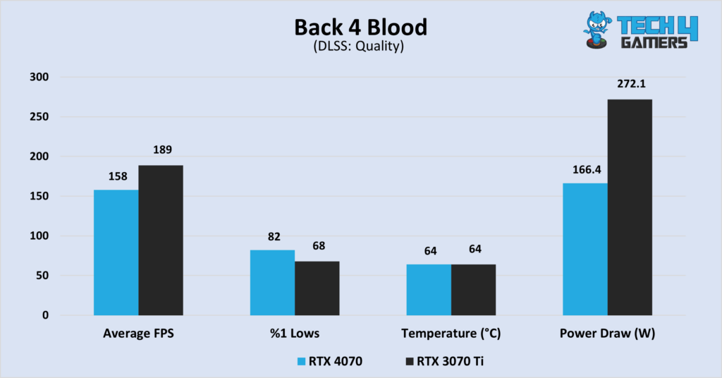 A graph comparing the RTX 4070 to the RTX 3070 Ti in Back 4 Blood at 1440P resolution. The graph compares their average FPS, %1 low FPS, average temperature and average power draw.