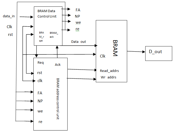 Block Diagram of RAM