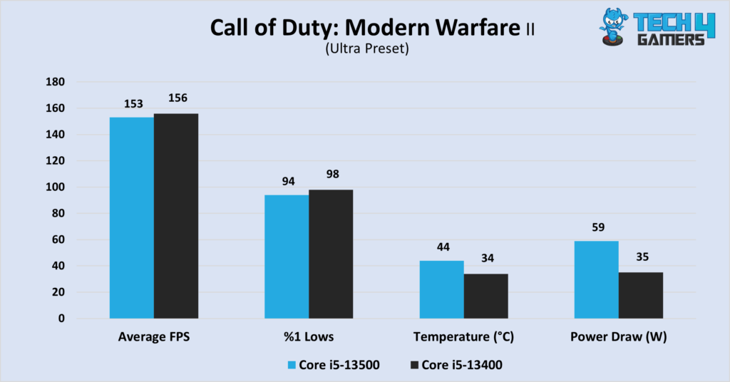 Call of Duty: Modern Warfare II at 1080P, in terms of average FPS, %1 lows, temperatures, and power consumption.