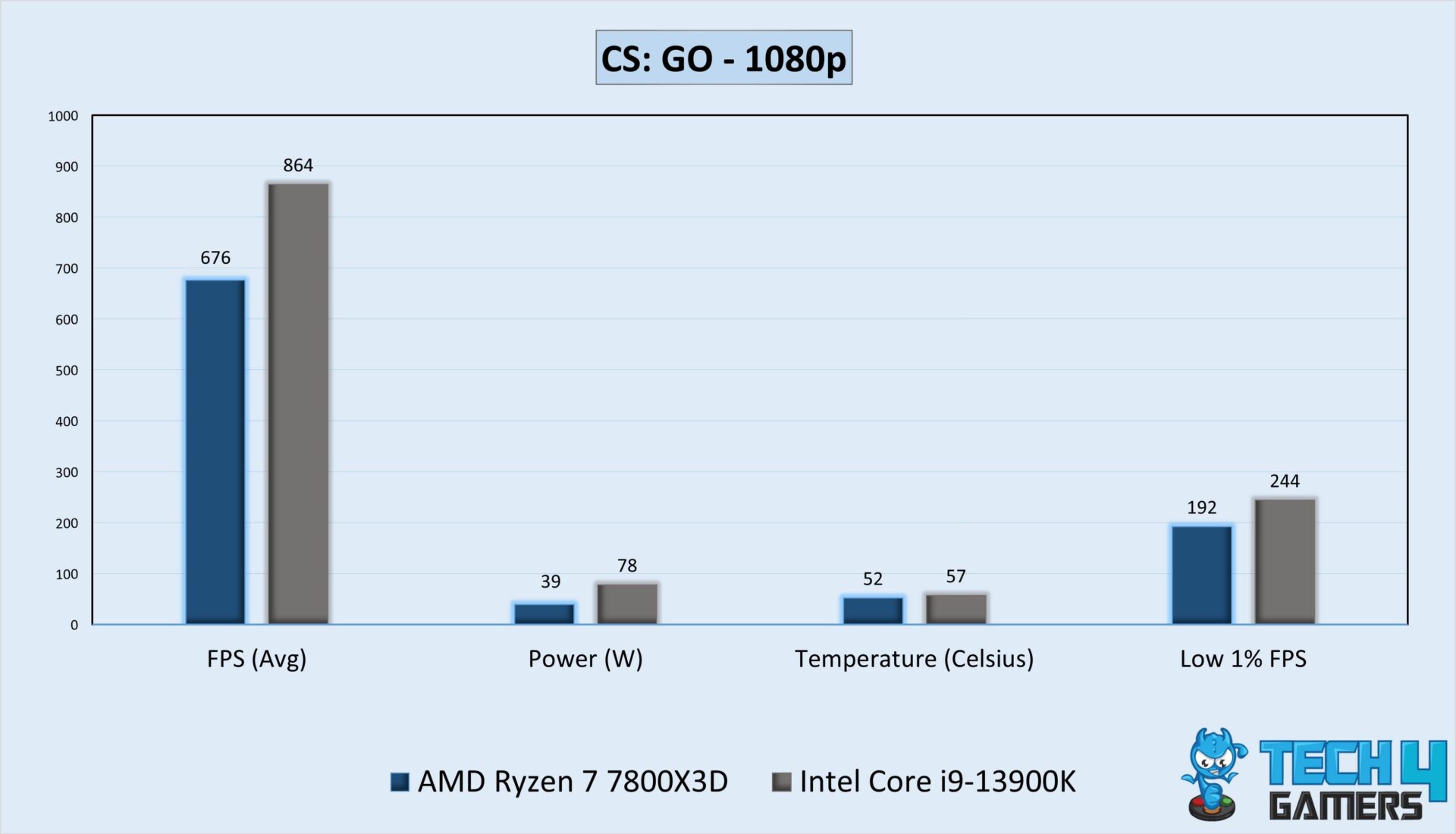 i9 14th 14900k vs ryzen 7 9800x3d