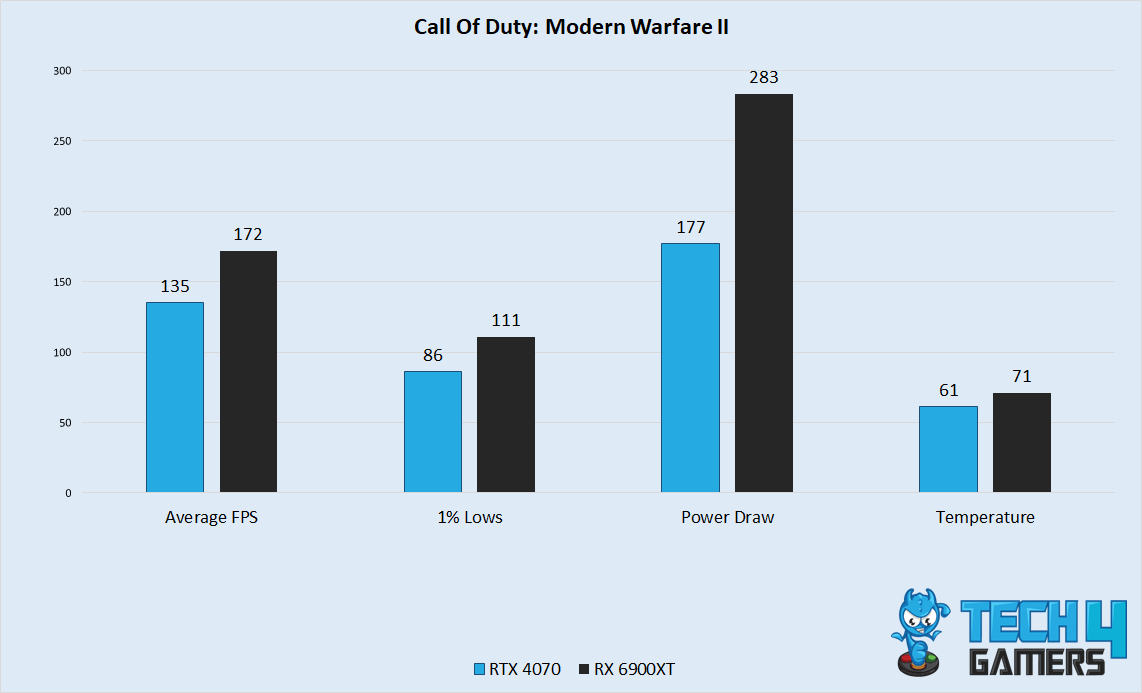 Call Of Duty: Modern Warfare II Performance