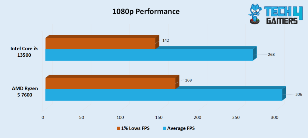 1% lows and average FPS