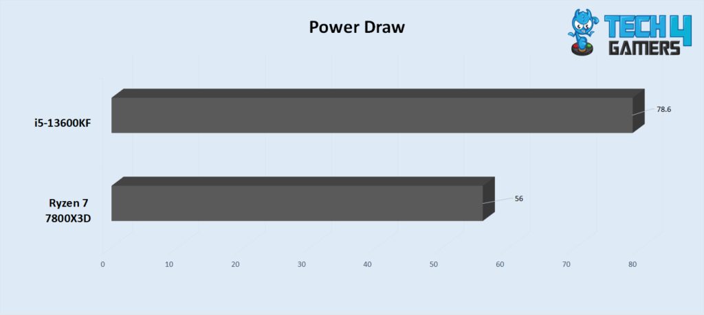 Power Draw