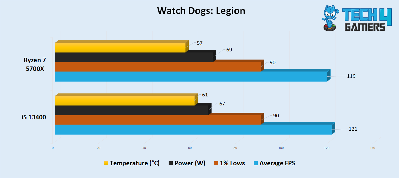 Watch Dogs: Legion Benchmark