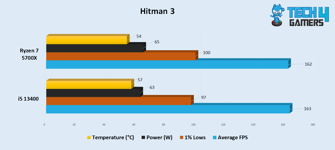 Hitman 3 Benchmark