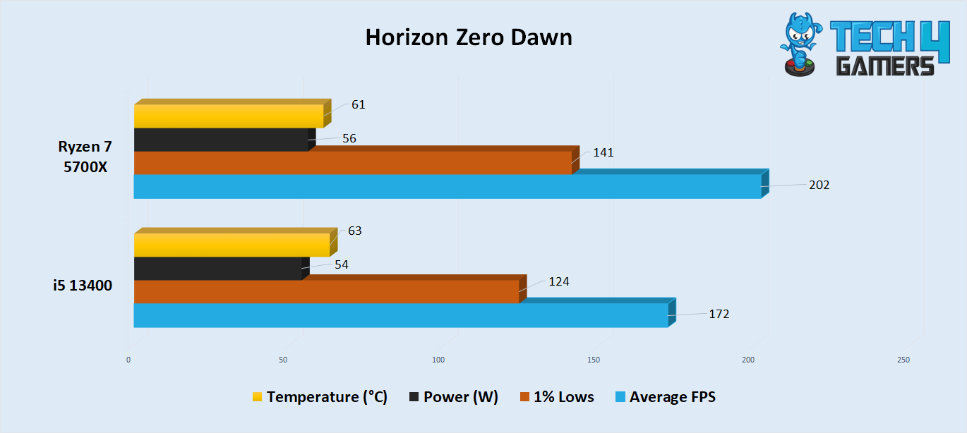 Horizon Zero: Dawn Benchmark