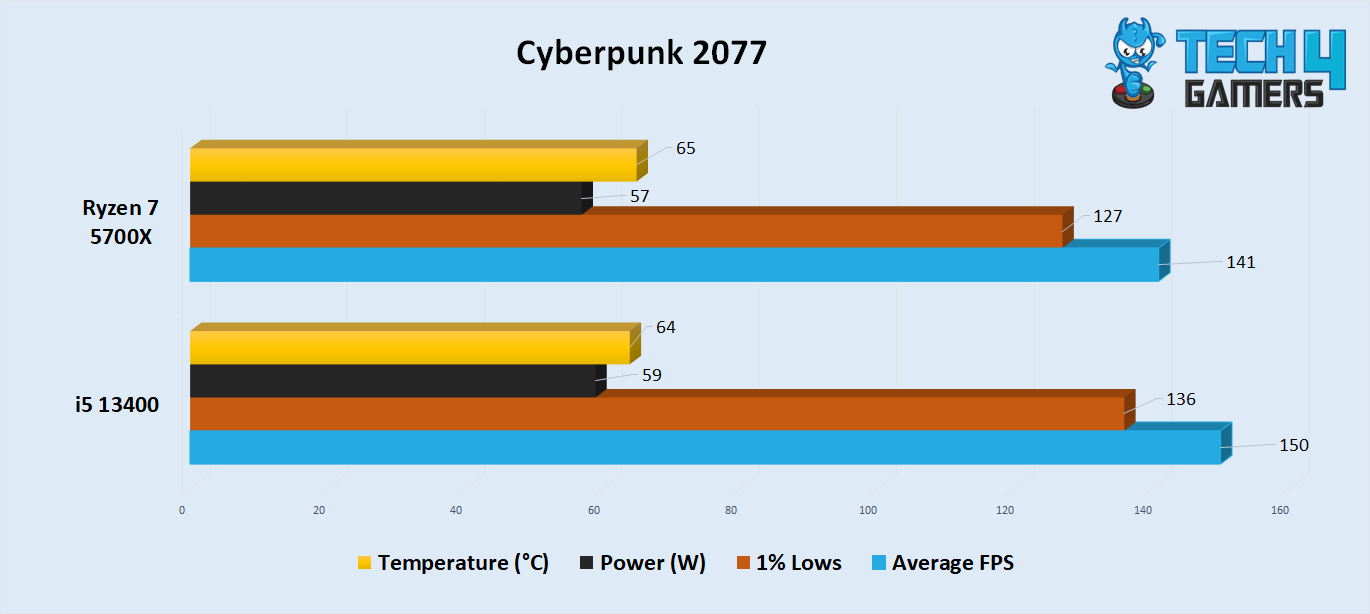 Cyberpunk 2077 Benchmark