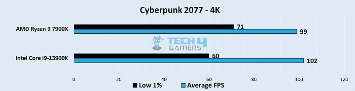 Cyberpunk 2077 Stats