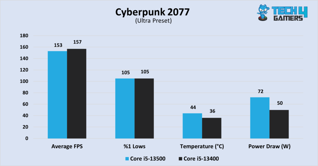 Cyberpunk 2077 at 1080P, in terms of average FPS, %1 lows, temperatures, and power consumption.
