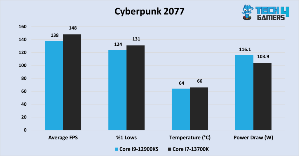 A graph comparing the Core i9-12900KS vs Core i7-13700K in Cyberpunk 2077 at 1080P, comparing average FPS, %1 lows, temperature, and power draw. 