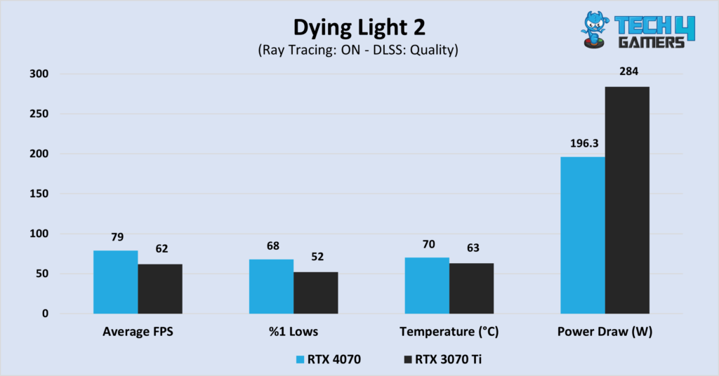 A graph comparing the RTX 4070 to the RTX 3070 Ti in Dying Light 2 at 1440P resolution. The graph compares their average FPS, %1 low FPS, average temperature and average power draw.