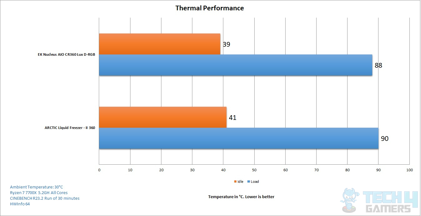 EK-Nucleus AIO CR360 LUX D-RGB — Thermal Performance