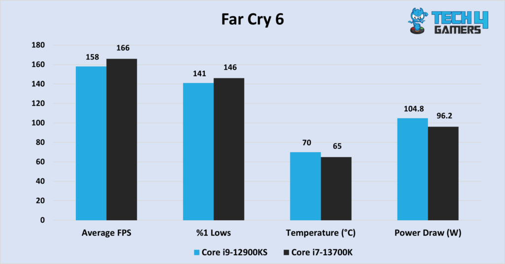 A graph comparing the Core i9-12900KS vs Core i7-13700K in Far Cry 6 at 1080P, comparing average FPS, %1 lows, temperature, and power draw. 