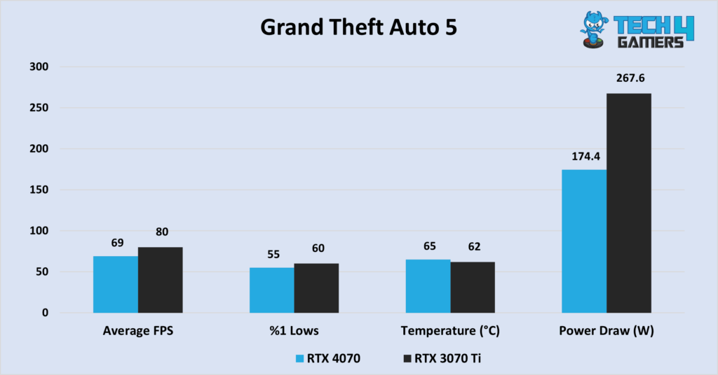 GTA 5 at 1440P resolution. The graph compares their average FPS, %1 low FPS, average temperature and average power draw.