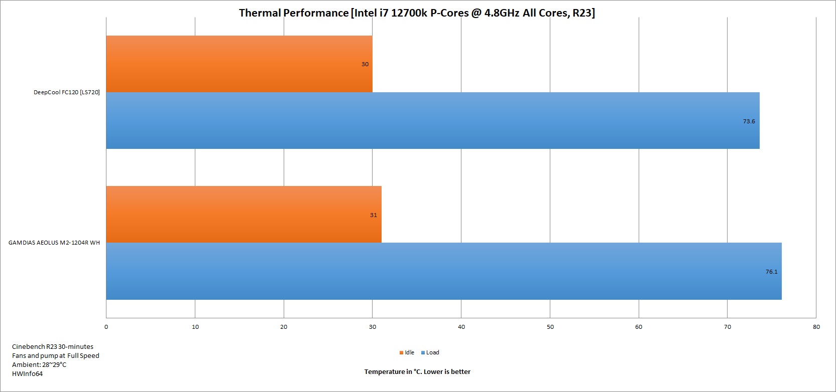 Gamdias Aelous M2-1204R thermal performance