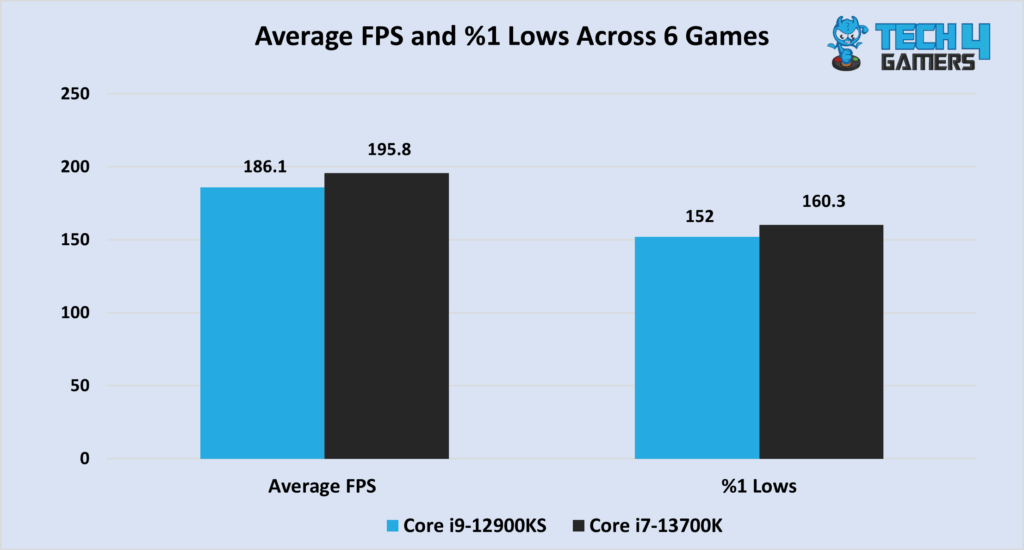 A graph comparing the performance difference between the Core i9-12900KS and the Core i7-13700K across 6 games. 