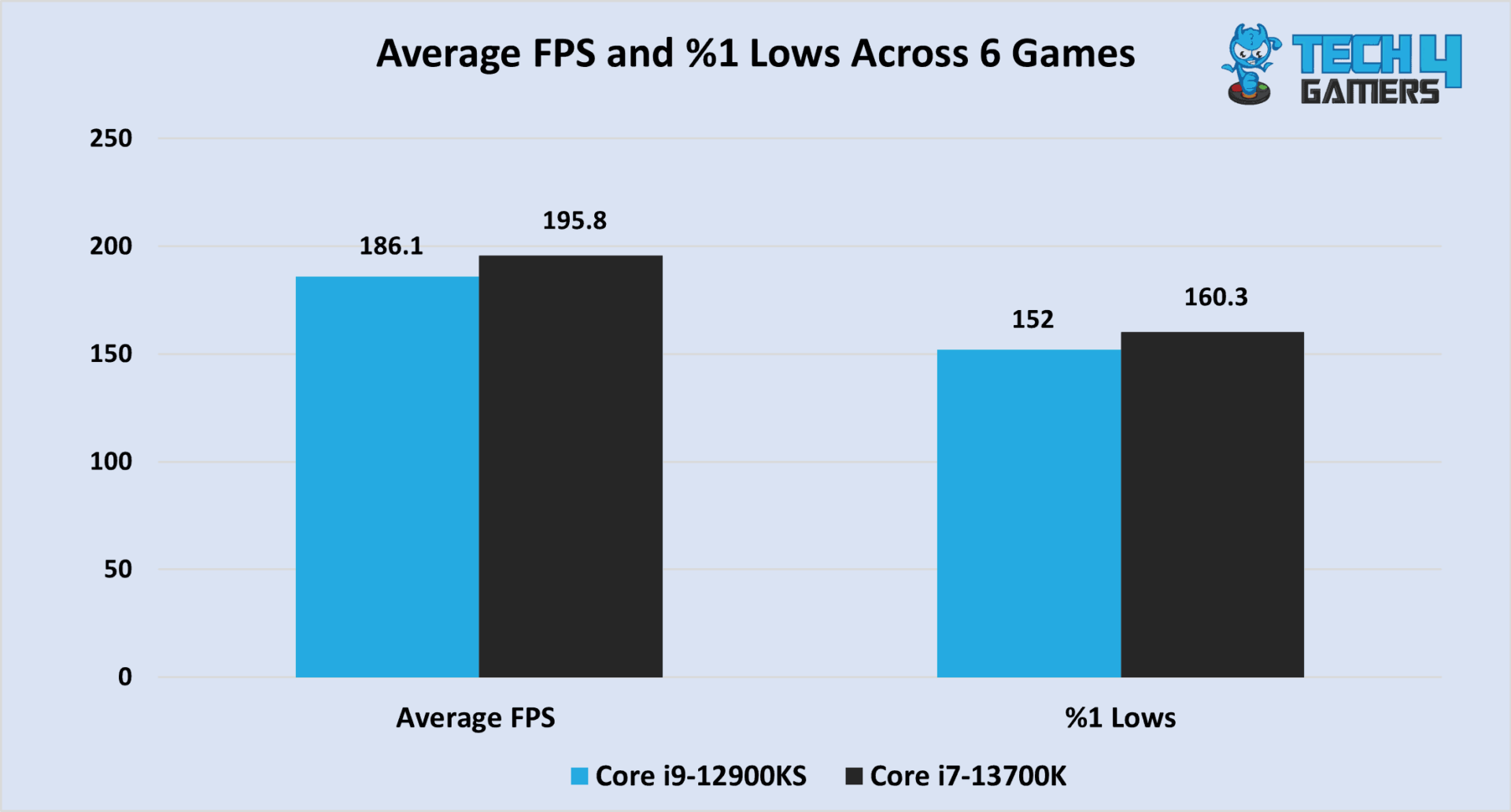 Core I9 12900ks Vs Core I7 13700k We Tested Both Tech4gamers 5347