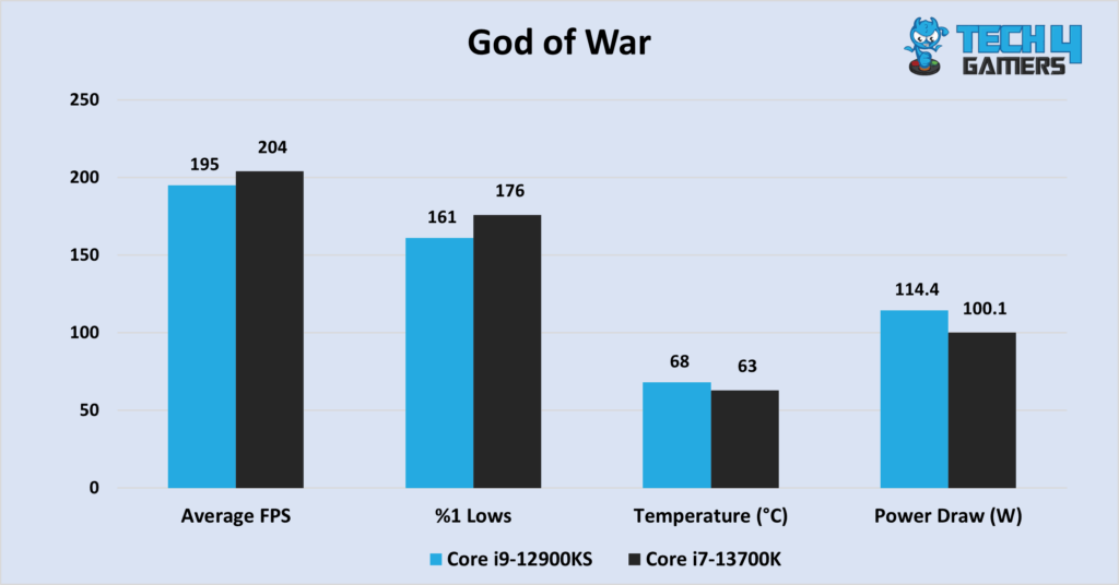 A graph comparing the Core i9-12900KS vs Core i7-13700K in God of War at 1080P, comparing average FPS, %1 lows, temperature, and power draw. 