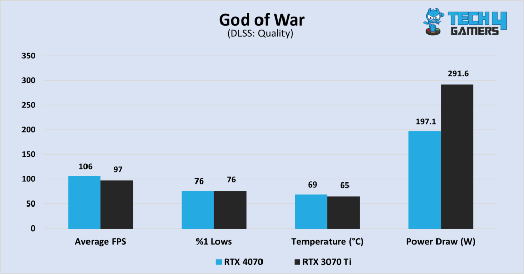 A graph comparing the RTX 4070 to the RTX 3070 Ti in God of War at 1440P resolution. The graph compares their average FPS, %1 low FPS, average temperature and average power draw.