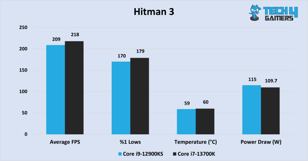 A graph comparing the Core i9-12900KS vs Core i7-13700K in Hitman 3 at 1080P, comparing average FPS, %1 lows, temperature, and power draw. 