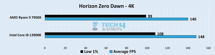 Horizon Zero Dawn Stats