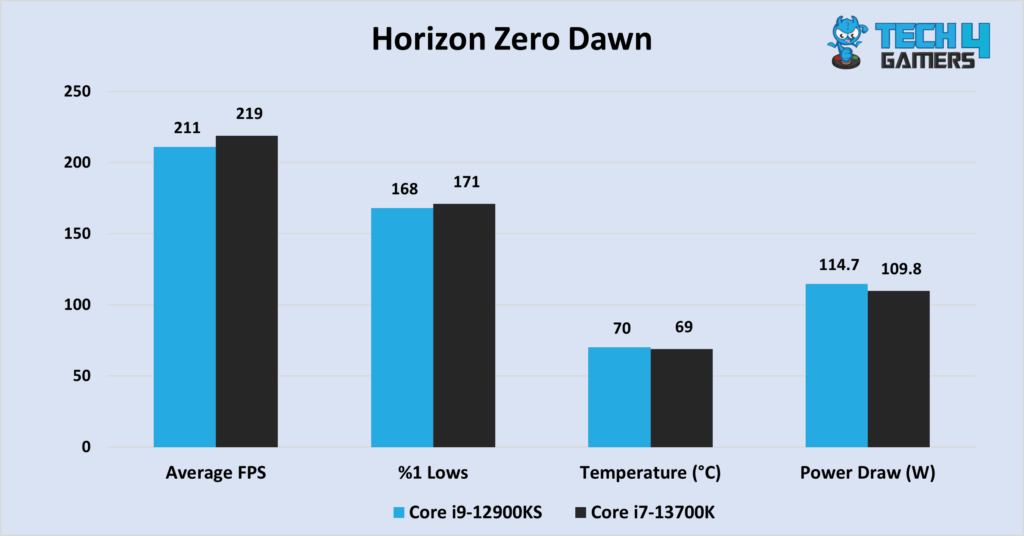 A graph comparing the Core i9-12900KS vs Core i7-13700K in Horizon Zero Dawn at 1080P, comparing average FPS, %1 lows, temperature, and power draw. 