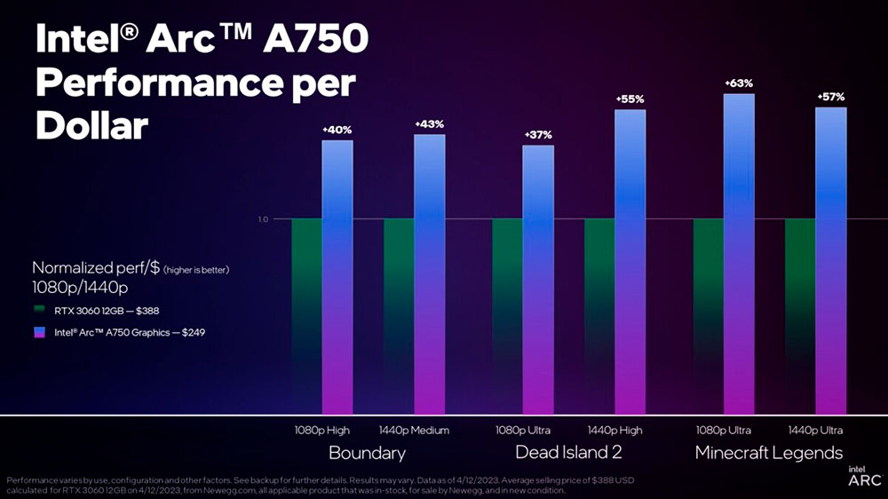  Intel Arc A750 vs NVIDIA GeForce RTX 3060