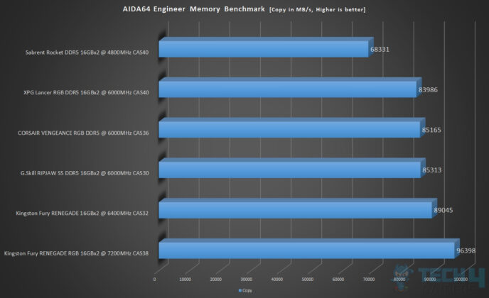 AIDA64 Memory Copy Benchmarks