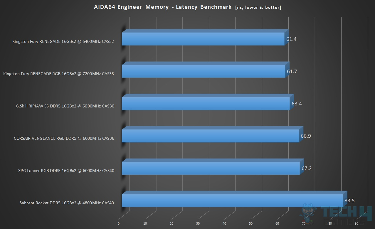Kingston Fury Renegade RGB DDR5 32GB 7200MT/s CAS38 — AIDA64 Memory Latency Benchmark
