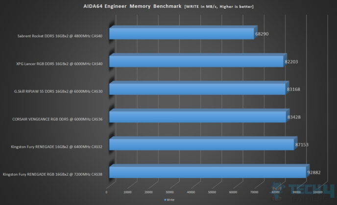 AIDA64 Memory Write Benchmarks