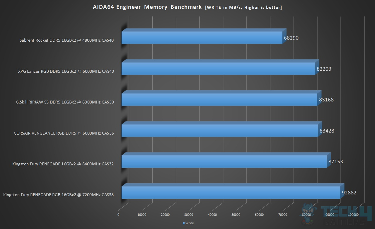 Kingston Fury Renegade RGB DDR5 32GB 7200MT/s CAS38 — AIDA64 Memory Write Benchmark
