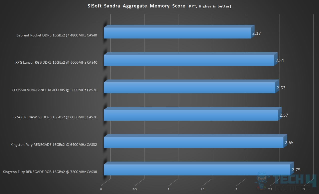 Kingston Fury Renegade RGB DDR5 32GB 7200MT/s CAS38 — SiSoft Sandra Aggregate Memory Score