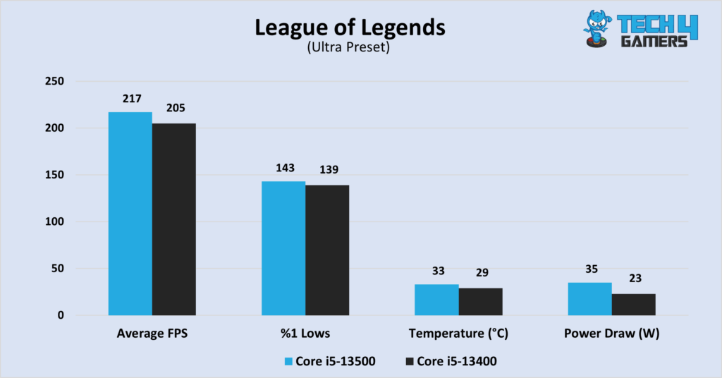 League of Legends at 1080P, in terms of average FPS, %1 lows, temperatures, and power consumption.