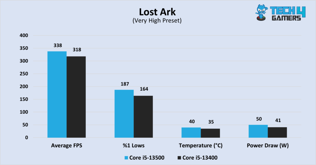 Lost Ark at 1080P, in terms of average FPS, %1 lows, temperatures, and power consumption.