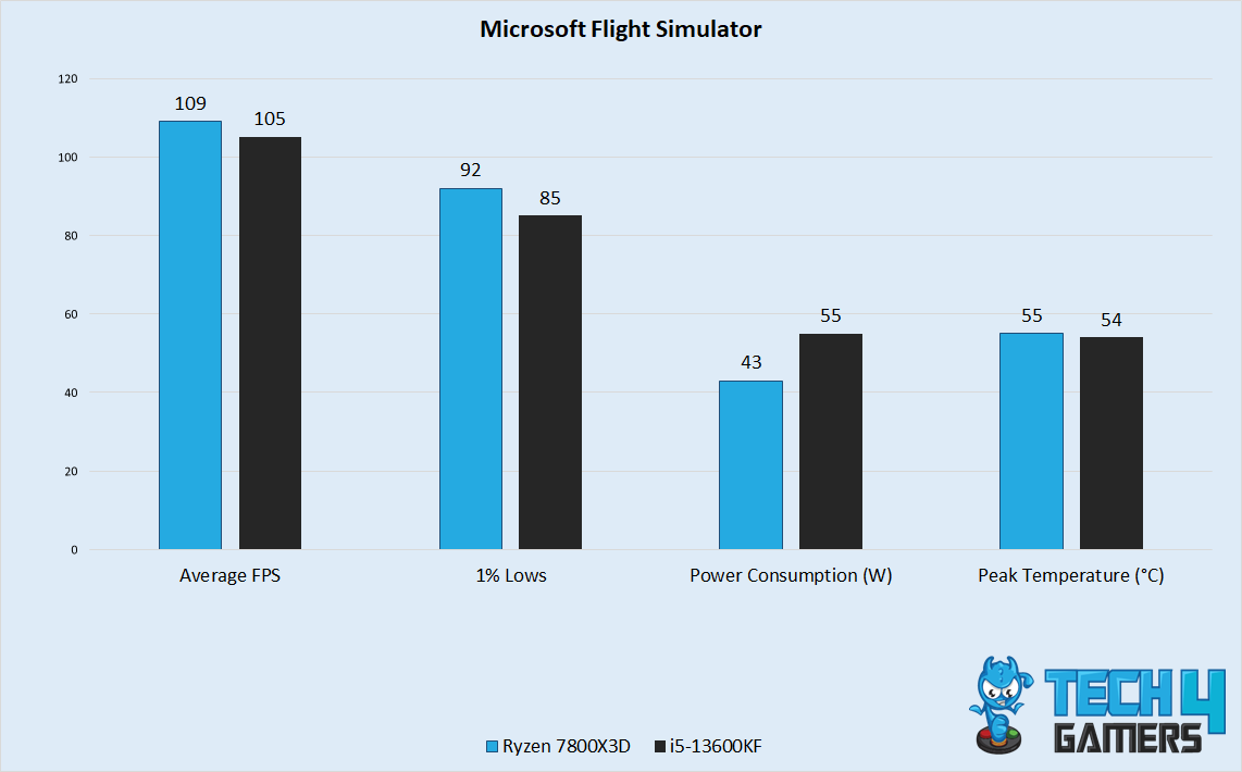 Microsoft Flight Simulator 2020 Performance