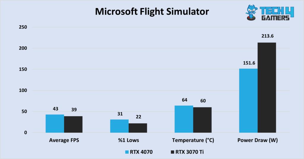  Microsoft Flight Simulator at 1440P resolution.