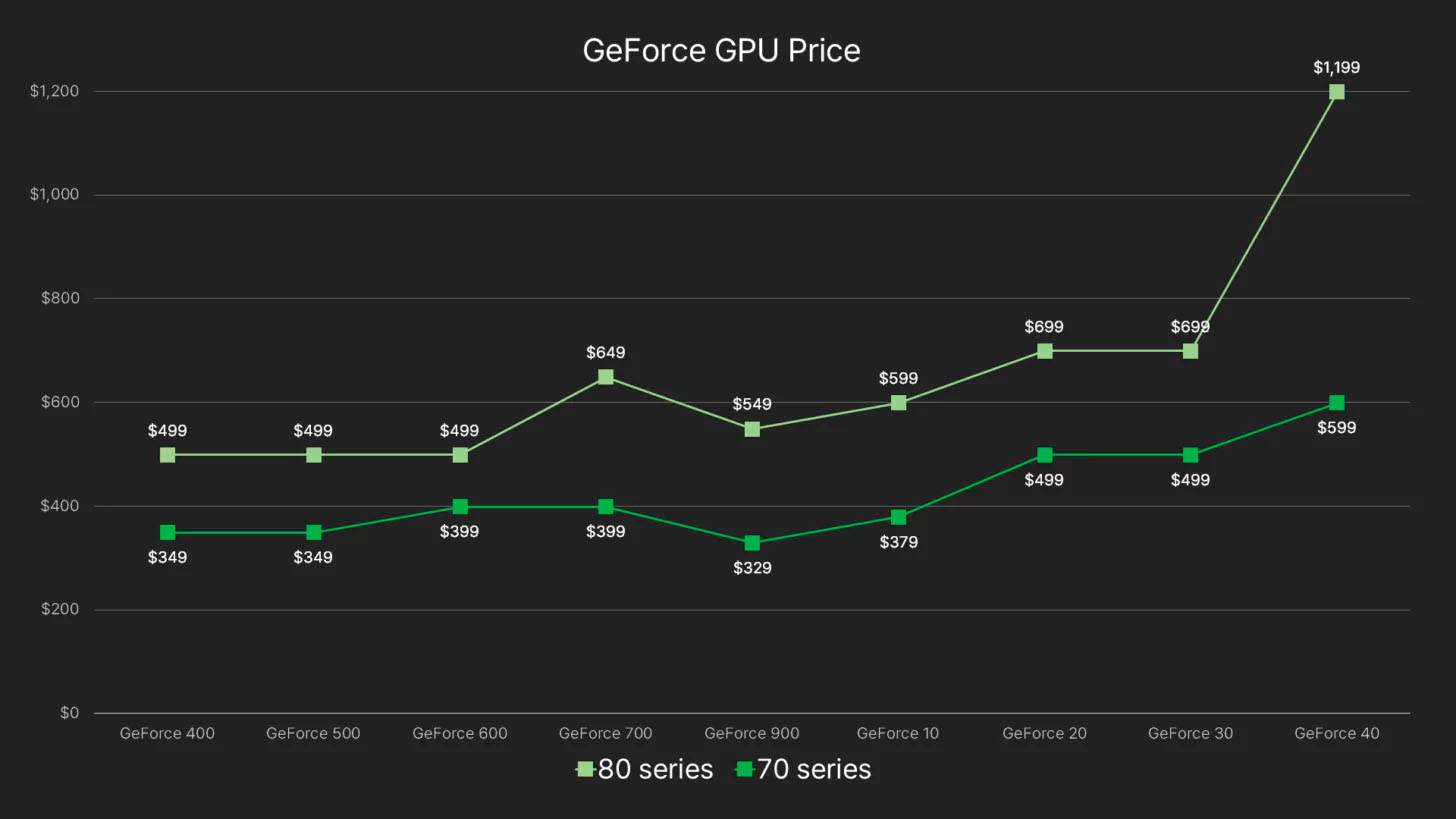 Nvida GeForce RTX 4070 Pricesa