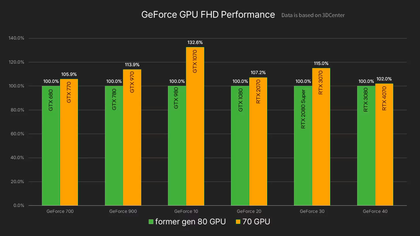 Nvidia Comparison Between 70vs80 Series