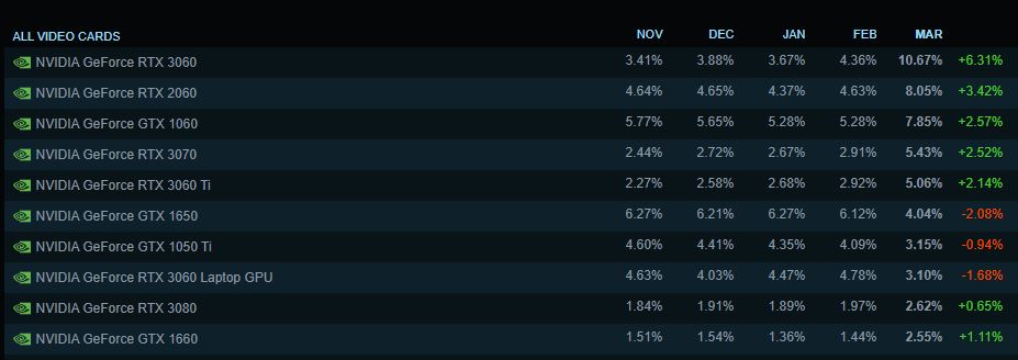 Nvidia-GeForce-RTX-3060-Steam-Hardware.jpg