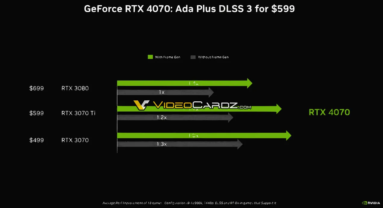 Nvidia GeForce RTX 4070 Official Benchmarks